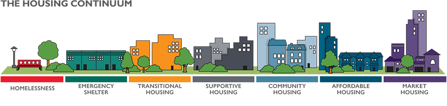 Housing continuum from homelessness to market housing