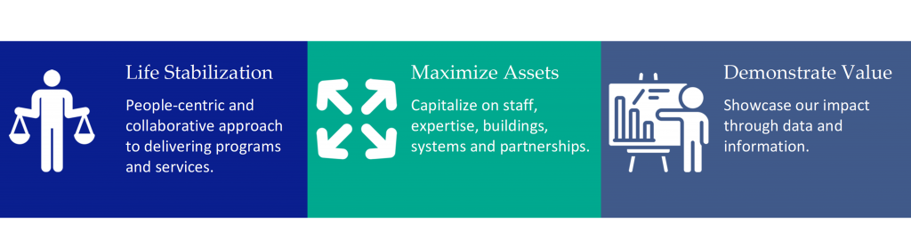 Our Goals: Life stabilization means people centric and collaborative approach to delivery programs and services. Maximize Assets means to capitalize on Staff, expertise, buildings, systems and partnerships. Demonstrate Value means to showcase our impact through data and information.