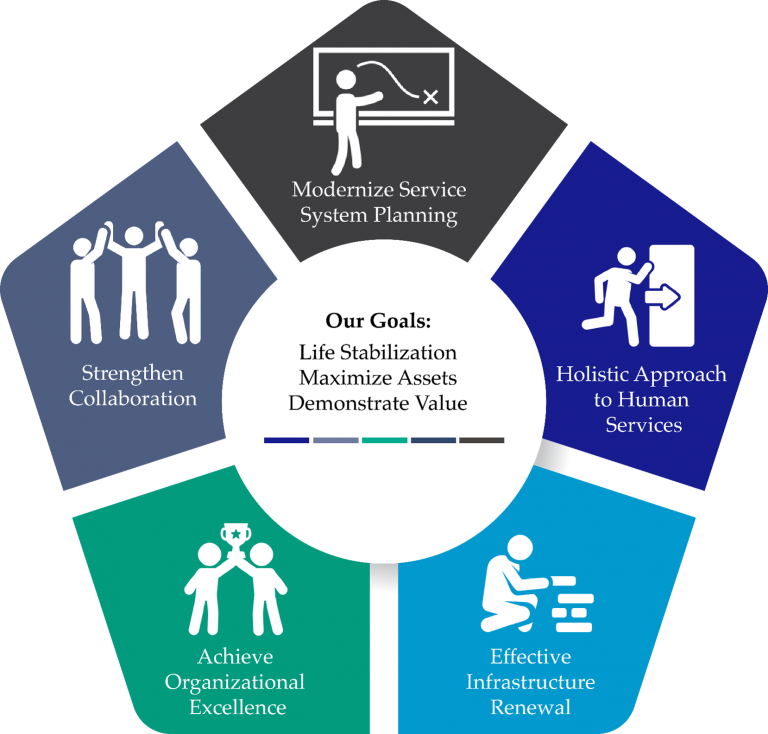 Our Goals - life Stabilization, Maximize Assets, Demonstrate Value. Our Strategic Directions - Modernize Service System Planning, Strengthen Collaboration, Holistic Approach to human services, Effective infrastructure renewal, achieve organization excellence