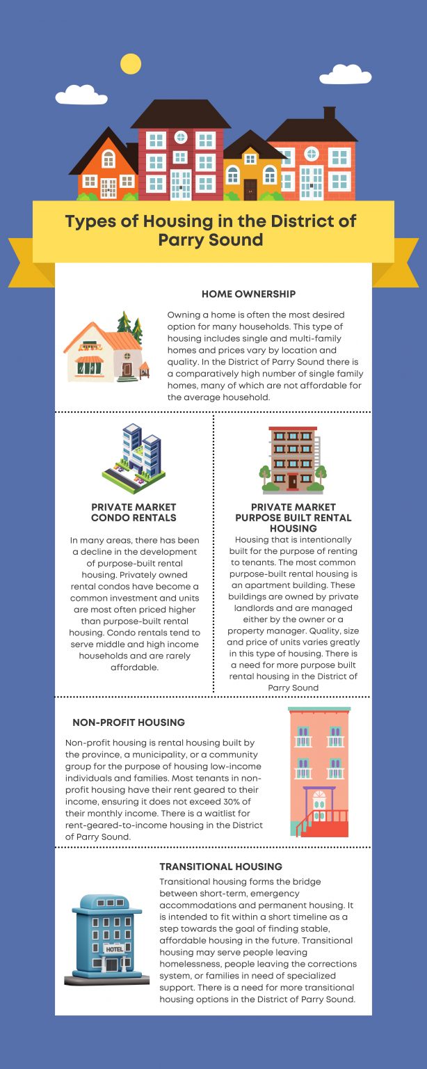 Infographic about different types of housing in the district